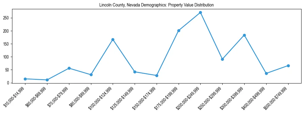 Line chart showing the distribution of property values for owner-occupied housing units in Lincoln County, Nevada.