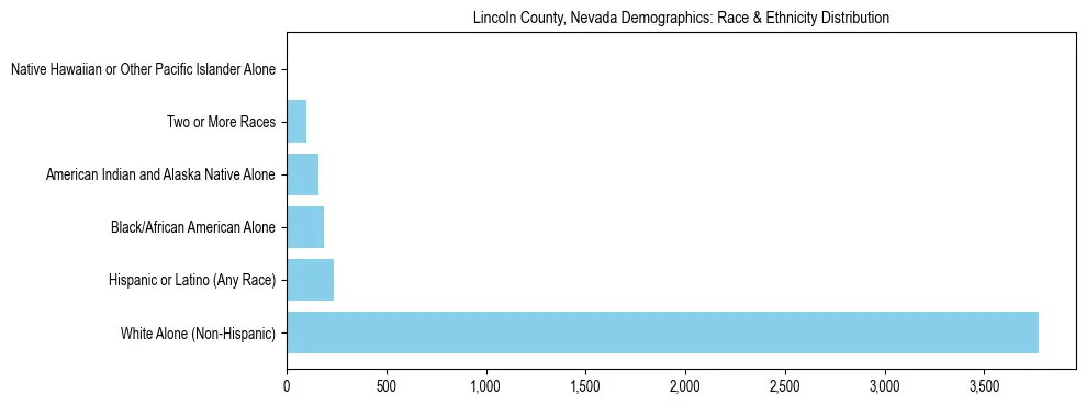 Race and Ethnicity Distribution Chart for Lincoln County, Nevada