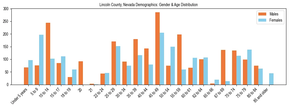 Bar chart showing the population distribution of Lincoln County, Nevada by age group and gender, based on 2023 ACS data.