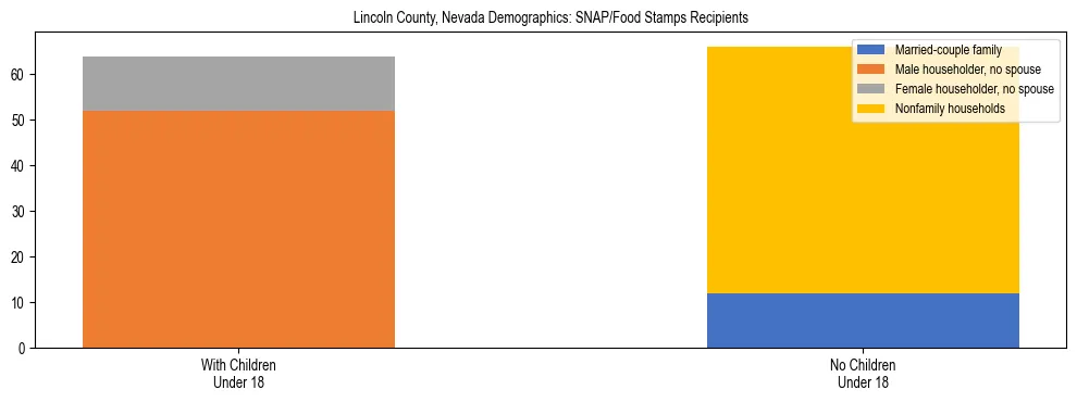 Stacked bar chart showing SNAP/Food Stamps recipient household composition by presence of children under 18 in Lincoln County, Nevada, based on 2023 ACS data.