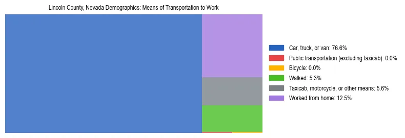 Treemap showing means of transportation to work distribution in Lincoln County, Nevada.