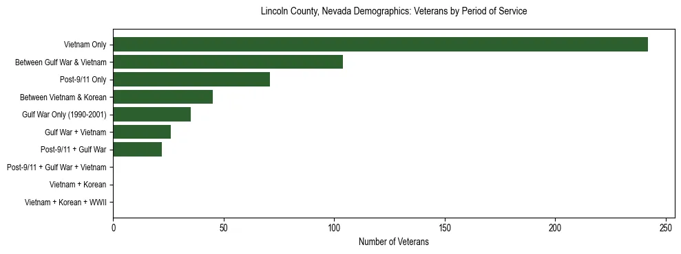 Horizontal bar chart showing veteran distribution by period of military service in Lincoln County, Nevada, based on 2023 ACS data.