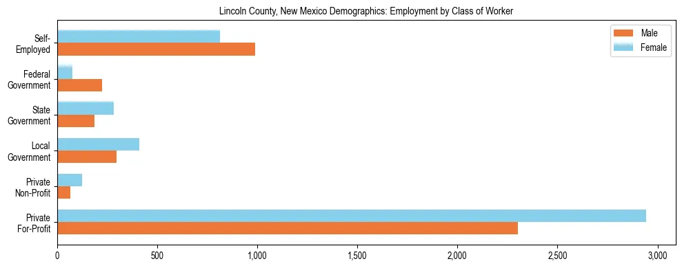Horizontal bar chart showing employment distribution by class of worker and gender in Lincoln County, New Mexico, based on 2023 ACS data.