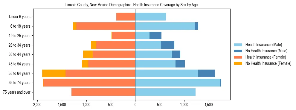 Pyramid chart showing health insurance coverage by age and sex in Lincoln County, New Mexico.