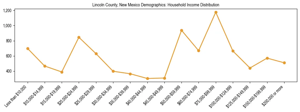 Horizontal bar chart showing household income distribution in Lincoln County, New Mexico.