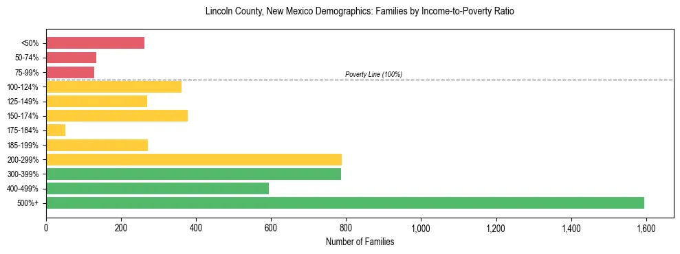 Horizontal bar chart showing family distribution by income-to-poverty ratio in Lincoln County, New Mexico, based on 2023 ACS data.