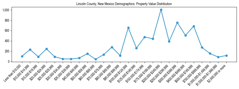 Line chart showing the distribution of property values for owner-occupied housing units in Lincoln County, New Mexico.