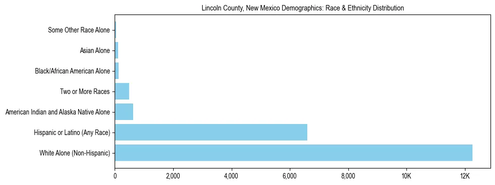 Race and Ethnicity Distribution Chart for Lincoln County, New Mexico