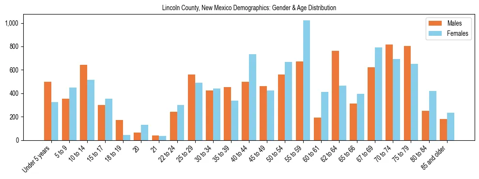 Bar chart showing the population distribution of Lincoln County, New Mexico by age group and gender, based on 2023 ACS data.