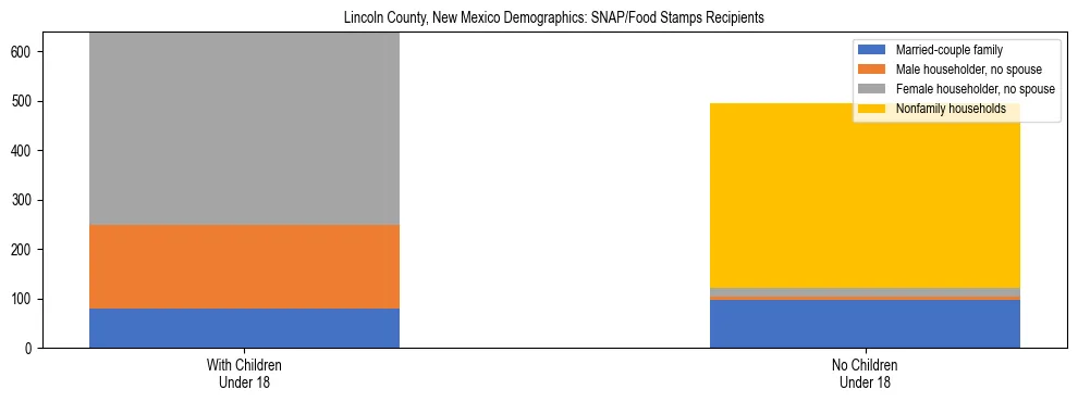 Stacked bar chart showing SNAP/Food Stamps recipient household composition by presence of children under 18 in Lincoln County, New Mexico, based on 2023 ACS data.