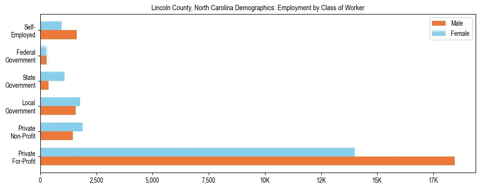 Horizontal bar chart showing employment distribution by class of worker and gender in Lincoln County, North Carolina, based on 2023 ACS data.