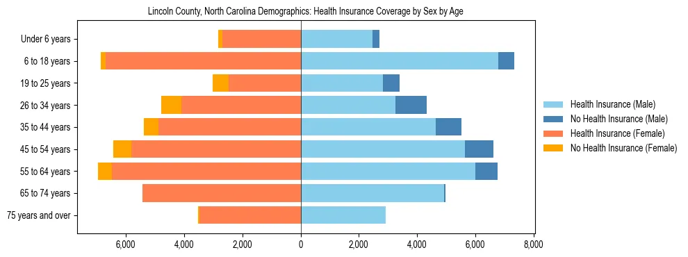 Pyramid chart showing health insurance coverage by age and sex in Lincoln County, North Carolina.