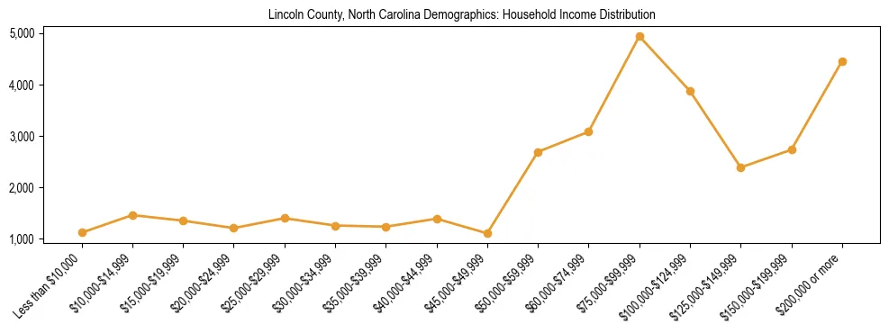 Horizontal bar chart showing household income distribution in Lincoln County, North Carolina.