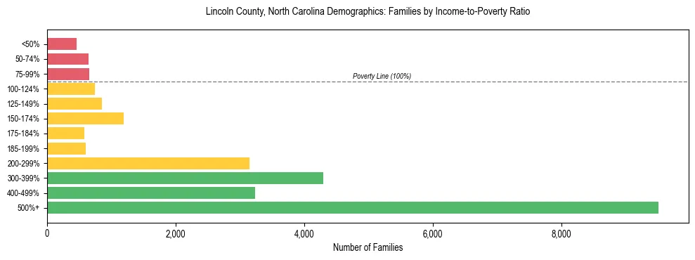 Horizontal bar chart showing family distribution by income-to-poverty ratio in Lincoln County, North Carolina, based on 2023 ACS data.