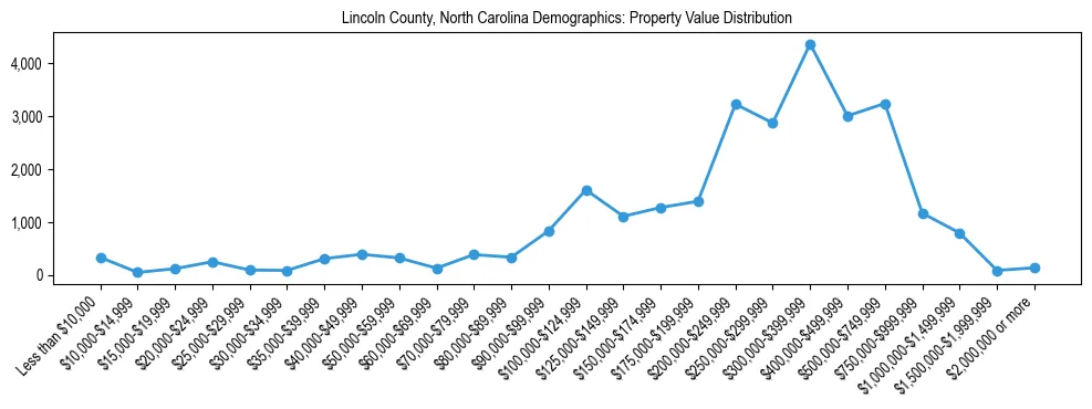 Line chart showing the distribution of property values for owner-occupied housing units in Lincoln County, North Carolina.