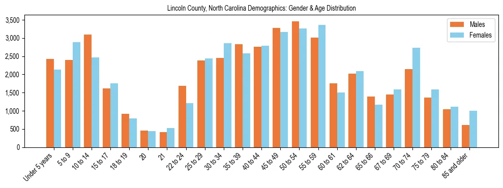 Bar chart showing the population distribution of Lincoln County, North Carolina by age group and gender, based on 2023 ACS data.