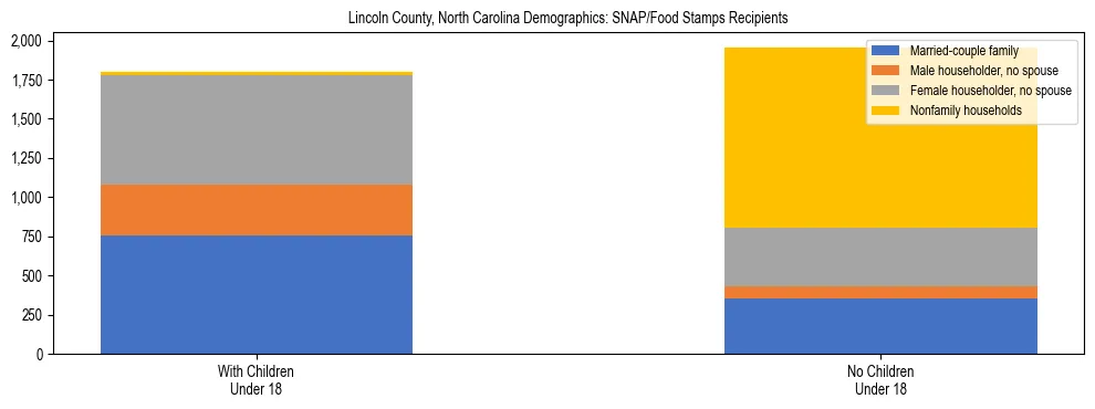 Stacked bar chart showing SNAP/Food Stamps recipient household composition by presence of children under 18 in Lincoln County, North Carolina, based on 2023 ACS data.