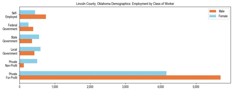Horizontal bar chart showing employment distribution by class of worker and gender in Lincoln County, Oklahoma, based on 2023 ACS data.