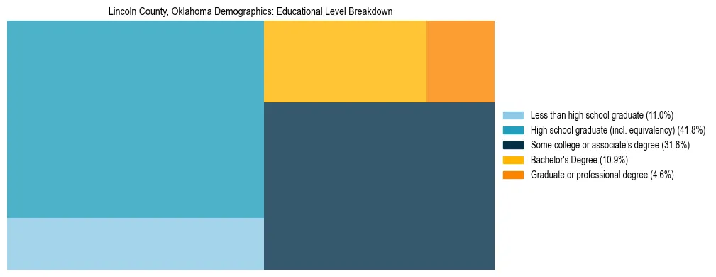 Treemap chart illustrating the educational attainment breakdown for population 25 years and over in Lincoln County, Oklahoma.