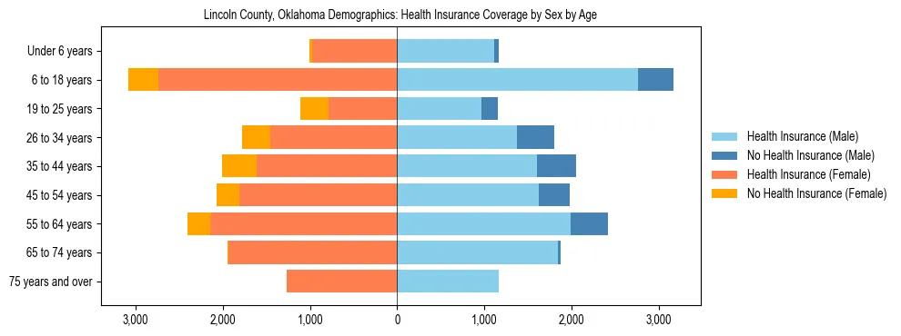 Pyramid chart showing health insurance coverage by age and sex in Lincoln County, Oklahoma.