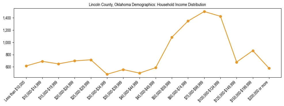 Horizontal bar chart showing household income distribution in Lincoln County, Oklahoma.