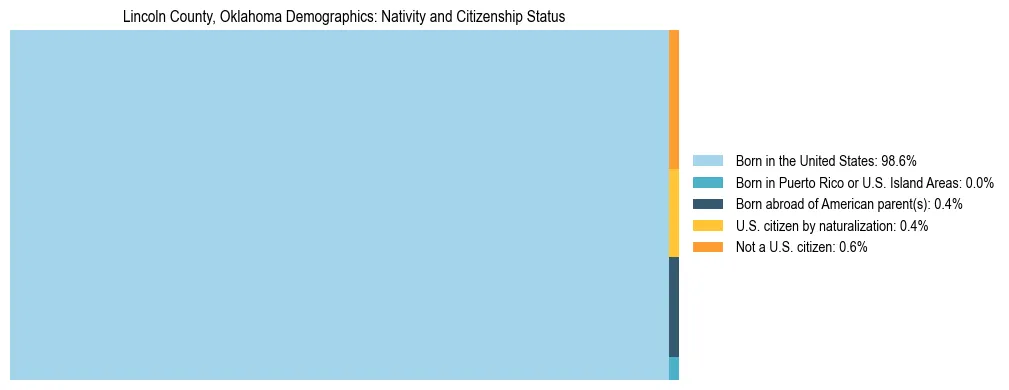 Treemap showing the population distribution by nativity and citizenship status in Lincoln County, Oklahoma based on U.S. Census data.