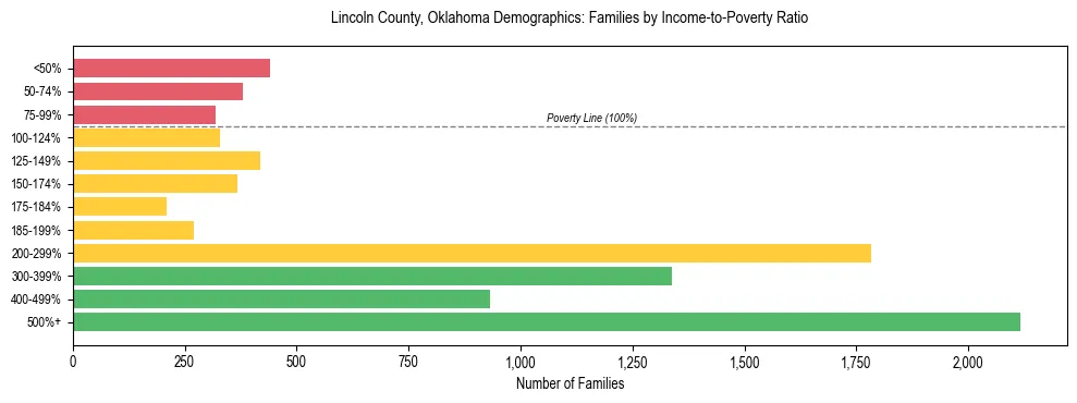 Horizontal bar chart showing family distribution by income-to-poverty ratio in Lincoln County, Oklahoma, based on 2023 ACS data.