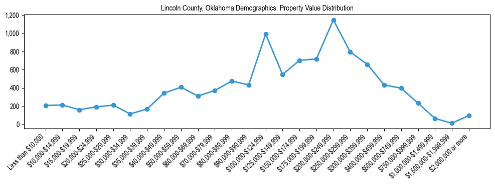 Line chart showing the distribution of property values for owner-occupied housing units in Lincoln County, Oklahoma.