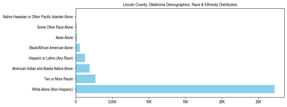 Race and Ethnicity Distribution Chart for Lincoln County, Oklahoma