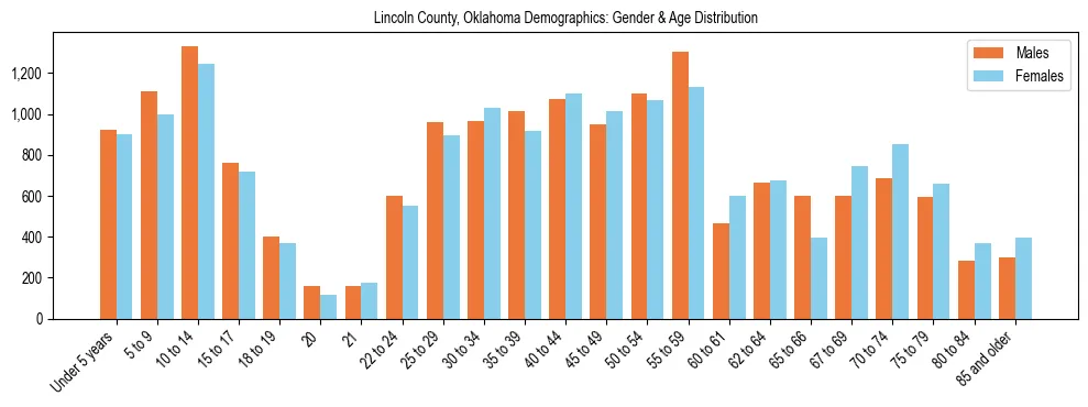 Bar chart showing the population distribution of Lincoln County, Oklahoma by age group and gender, based on 2023 ACS data.
