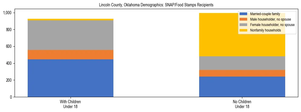 Stacked bar chart showing SNAP/Food Stamps recipient household composition by presence of children under 18 in Lincoln County, Oklahoma, based on 2023 ACS data.