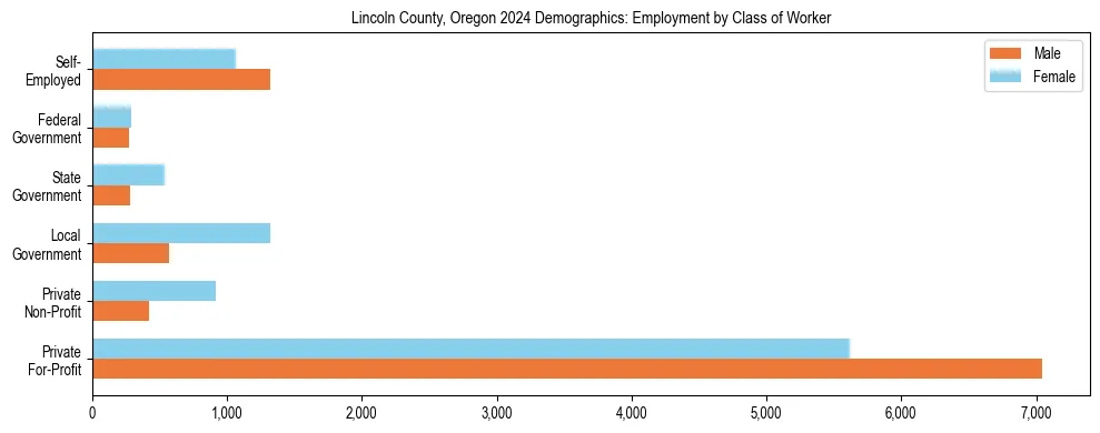 Horizontal bar chart showing employment distribution by class of worker and gender in Lincoln County, Oregon, based on 2023 ACS data.