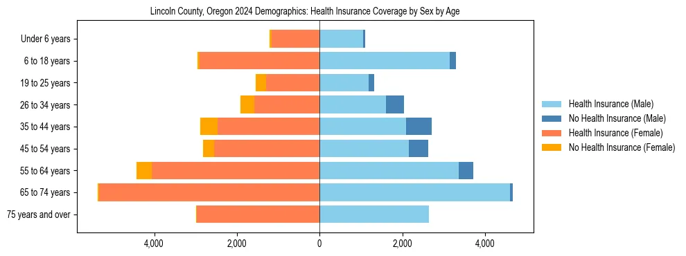 Pyramid chart showing health insurance coverage by age and sex in Lincoln County, Oregon.