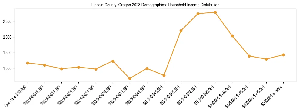 Horizontal bar chart showing household income distribution in Lincoln County, Oregon.