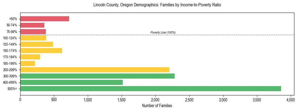 Bar chart showing family distribution by income-to-poverty ratio in Lincoln County, Oregon, based on 2023 ACS data.