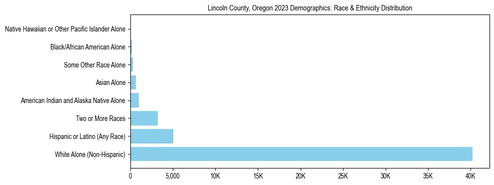 Race and Ethnicity Distribution Chart for Lincoln County, Oregon