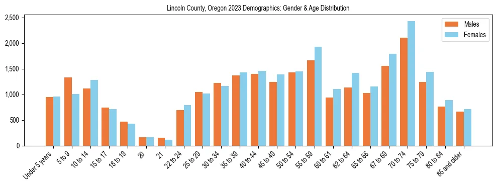 Bar chart showing the population distribution of Lincoln County, Oregon by age group and gender, based on 2023 ACS data.