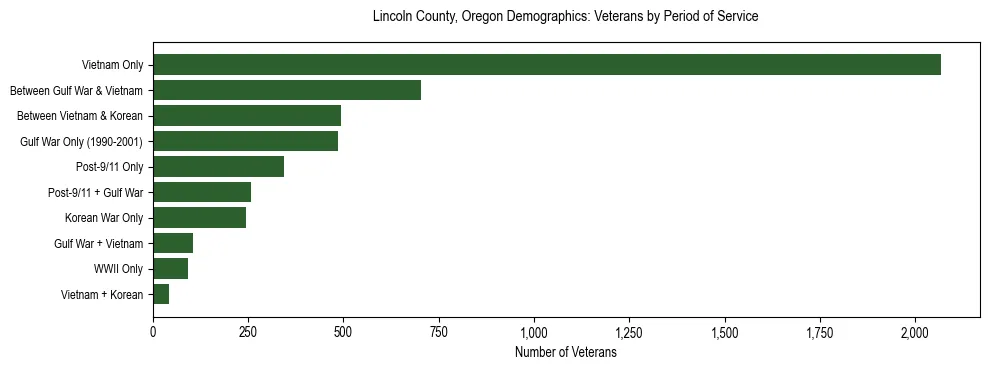 Bar chart showing the distribution of veterans by period of military service in Lincoln County, Oregon based on 2023 ACS data.