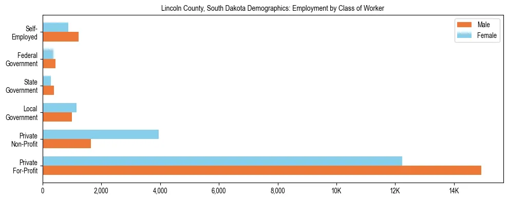 Horizontal bar chart showing employment distribution by class of worker and gender in Lincoln County, South Dakota, based on 2023 ACS data.