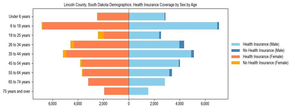 Pyramid chart showing health insurance coverage by age and sex in Lincoln County, South Dakota.