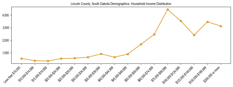 Horizontal bar chart showing household income distribution in Lincoln County, South Dakota.