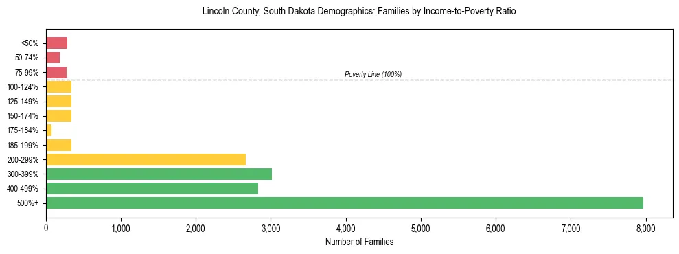 Horizontal bar chart showing family distribution by income-to-poverty ratio in Lincoln County, South Dakota, based on 2023 ACS data.