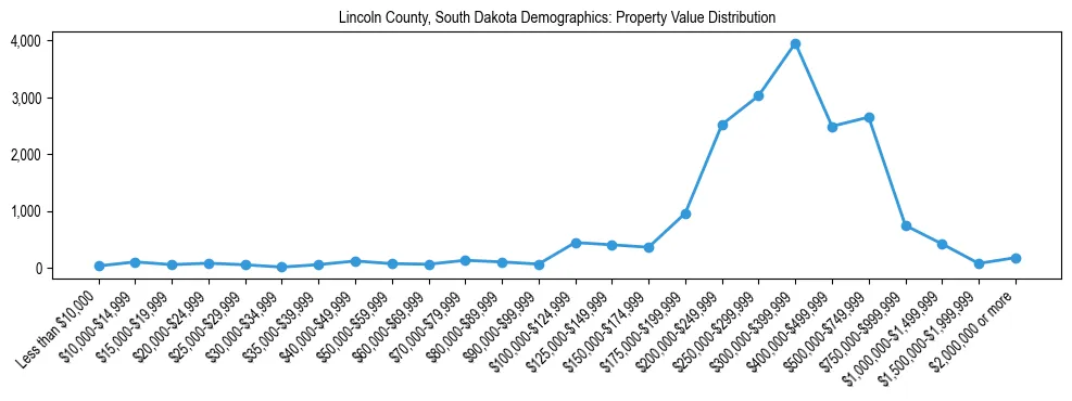 Line chart showing the distribution of property values for owner-occupied housing units in Lincoln County, South Dakota.
