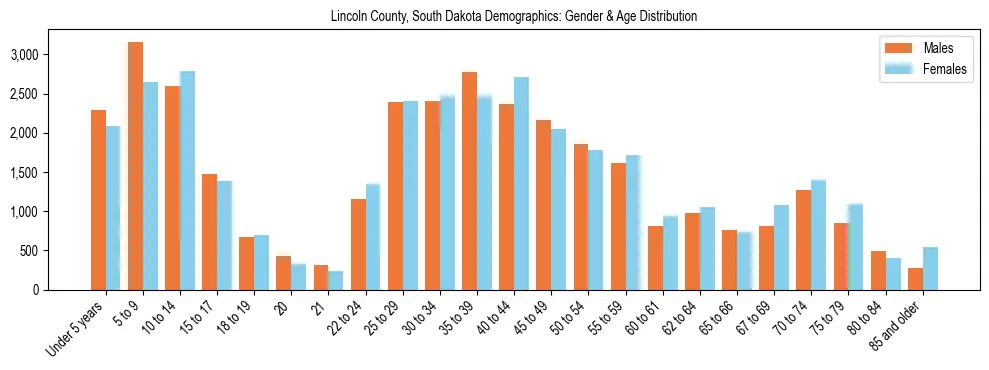 Bar chart showing the population distribution of Lincoln County, South Dakota by age group and gender, based on 2023 ACS data.