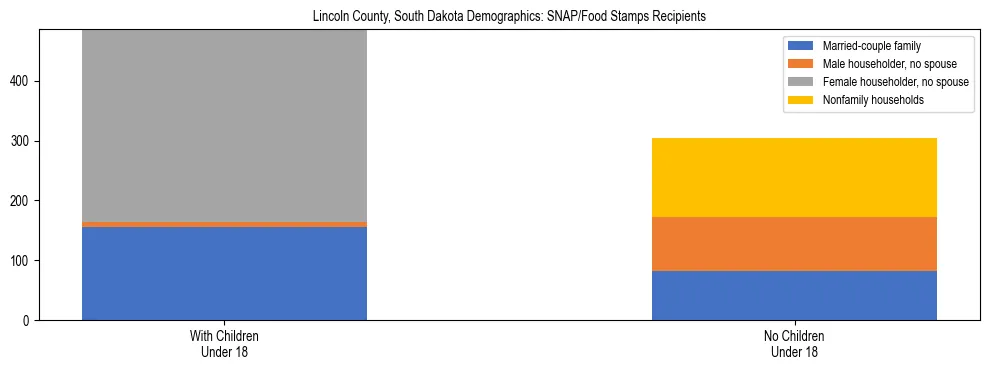 Stacked bar chart showing SNAP/Food Stamps recipient household composition by presence of children under 18 in Lincoln County, South Dakota, based on 2023 ACS data.