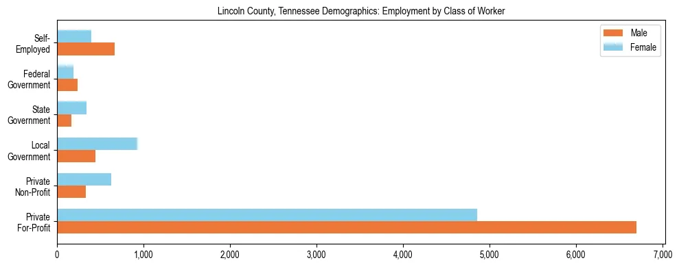 Horizontal bar chart showing employment distribution by class of worker and gender in Lincoln County, Tennessee, based on 2023 ACS data.