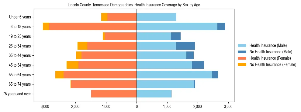 Pyramid chart showing health insurance coverage by age and sex in Lincoln County, Tennessee.