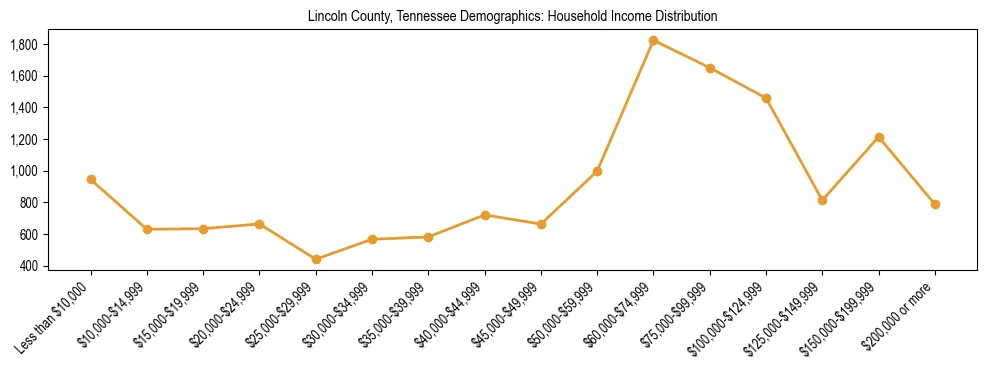 Horizontal bar chart showing household income distribution in Lincoln County, Tennessee.