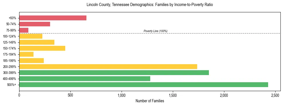 Horizontal bar chart showing family distribution by income-to-poverty ratio in Lincoln County, Tennessee, based on 2023 ACS data.