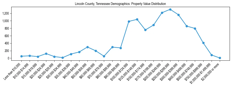 Line chart showing the distribution of property values for owner-occupied housing units in Lincoln County, Tennessee.